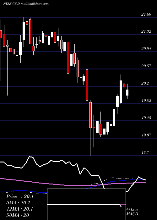  weekly chart GoldmanSachs