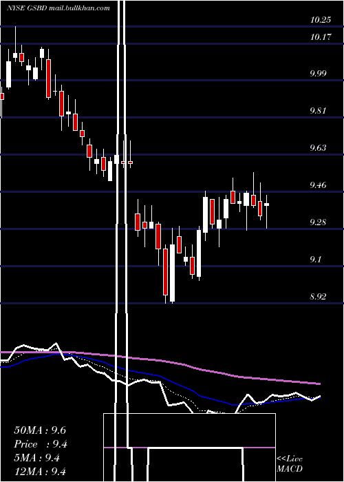 Daily chart GoldmanSachs