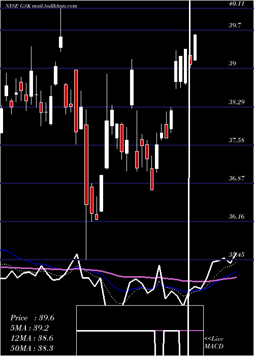  Daily chart GlaxosmithklinePlc