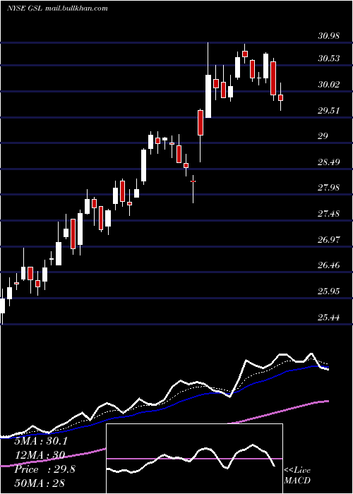  Daily chart GlobalShip