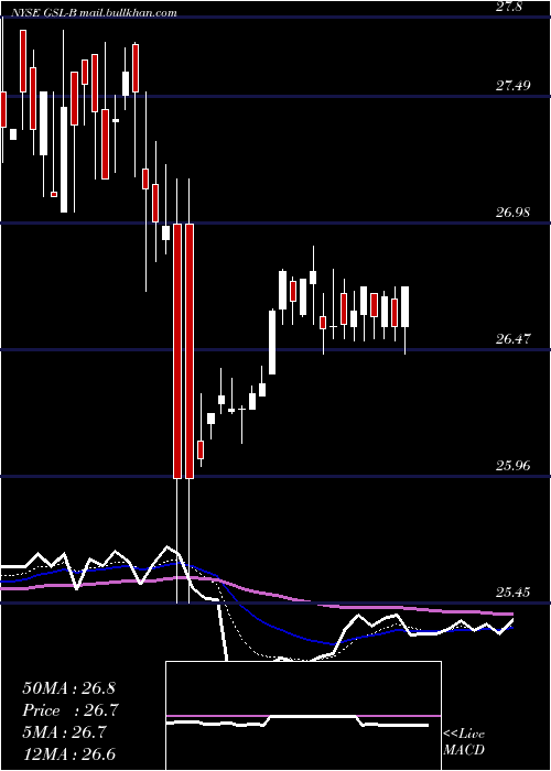  Daily chart GlobalShip