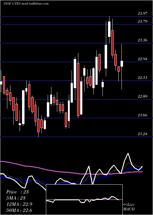  Daily chart GatesIndustrial