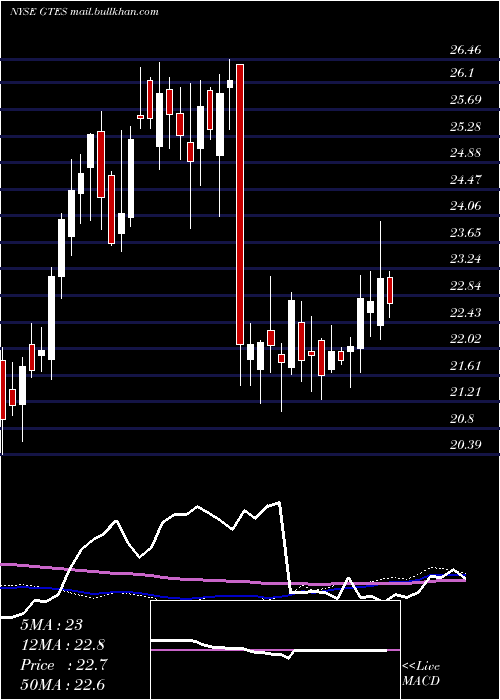  weekly chart GatesIndustrial