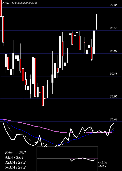  Daily chart GettyRealty