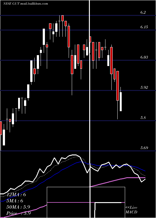  Daily chart GabelliUtility