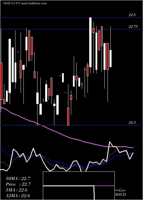  Daily chart GabelliUtility