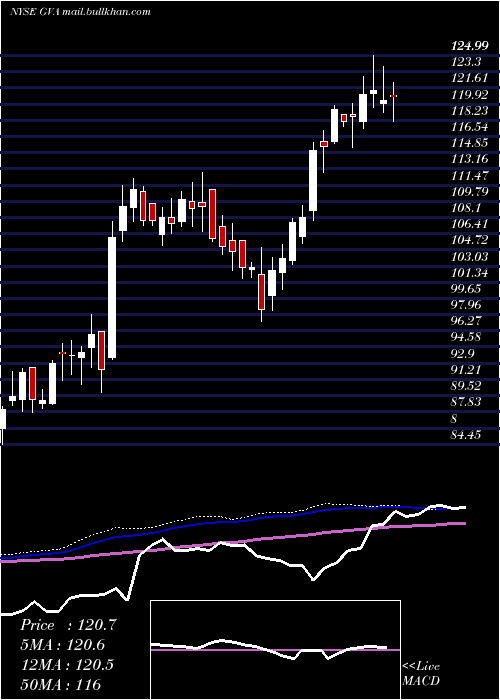  weekly chart GraniteConstruction