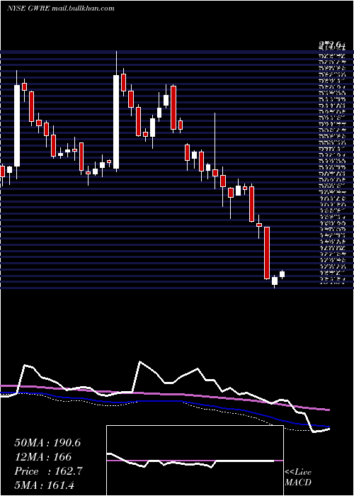  weekly chart GuidewireSoftware