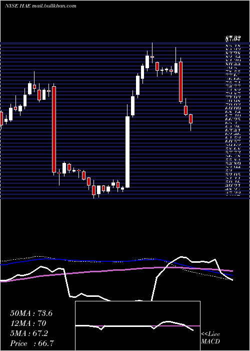  weekly chart HaemoneticsCorporation