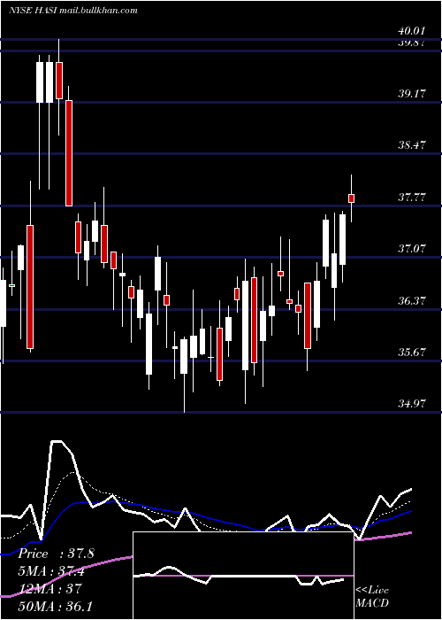  Daily chart HannonArmstrong