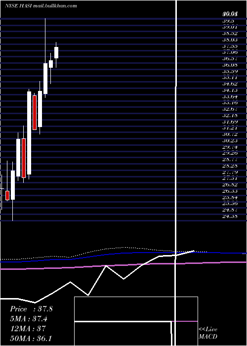  monthly chart HannonArmstrong