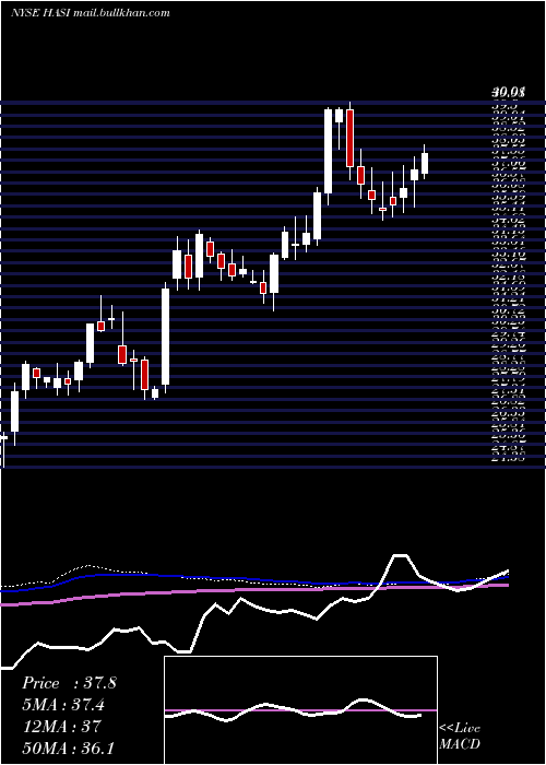  weekly chart HannonArmstrong