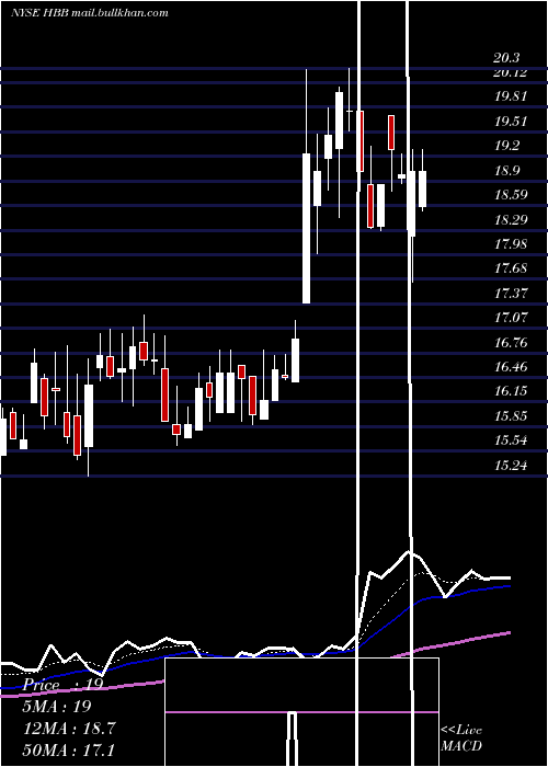  Daily chart HamiltonBeach