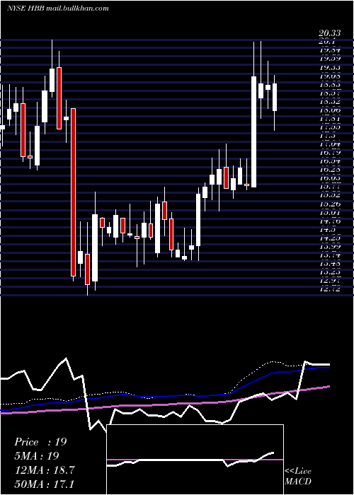  weekly chart HamiltonBeach