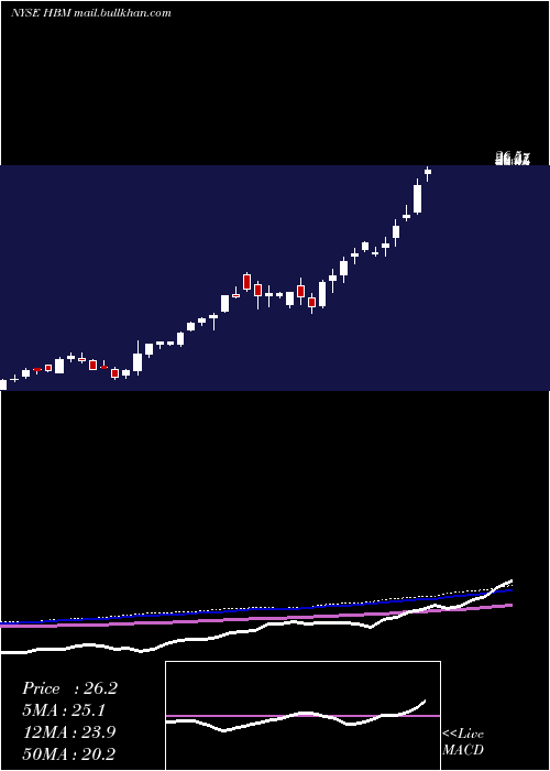  weekly chart HudbayMinerals