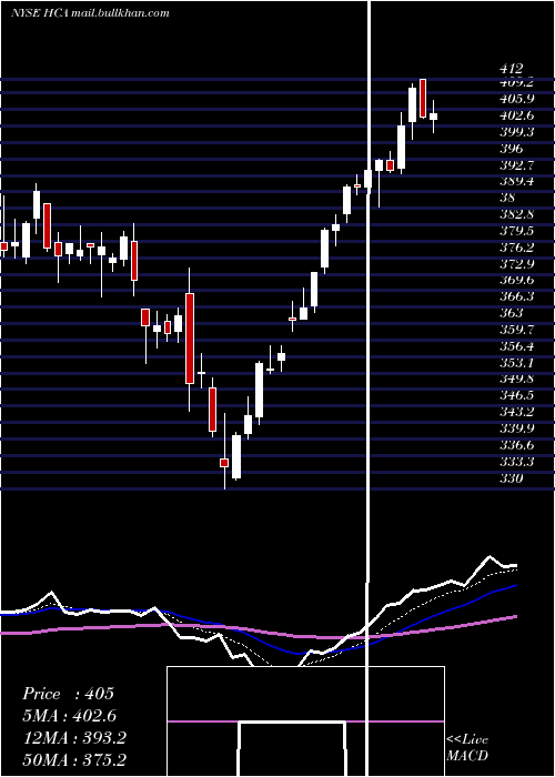  Daily chart HcaHealthcare