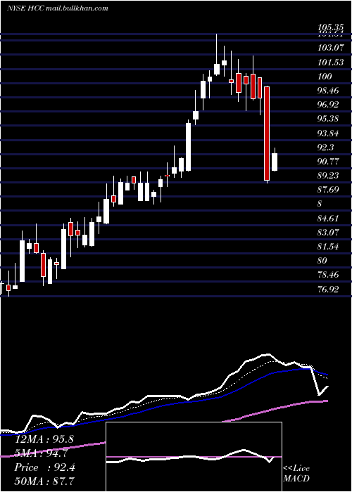  Daily chart WarriorMet