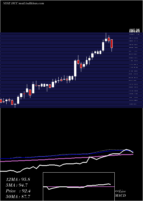  weekly chart WarriorMet
