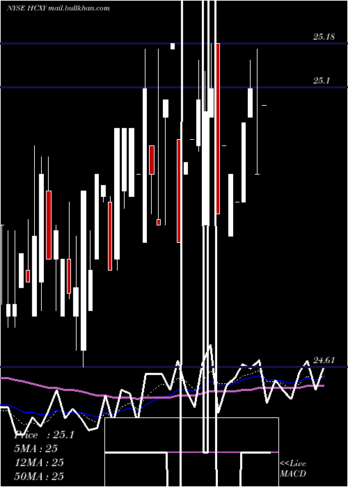  Daily chart HerculesCapital