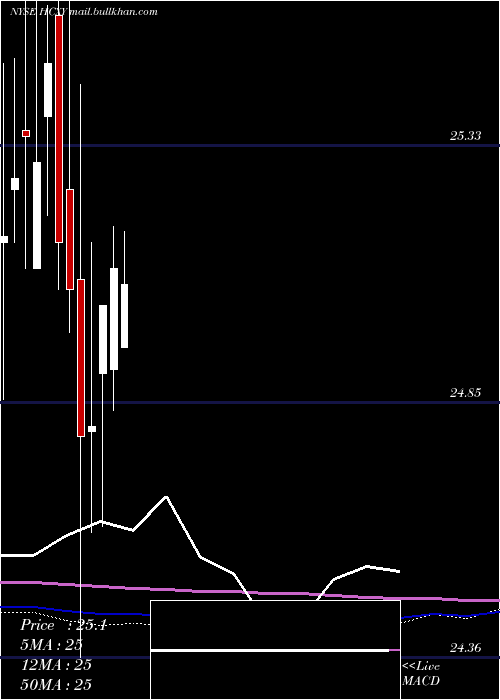  monthly chart HerculesCapital
