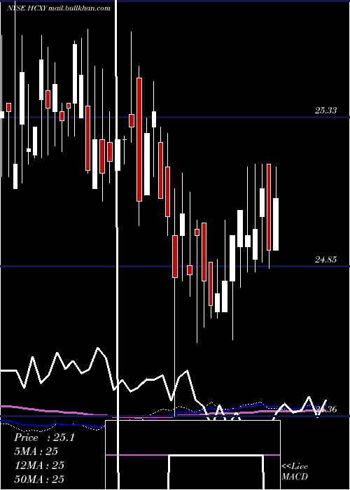  weekly chart HerculesCapital