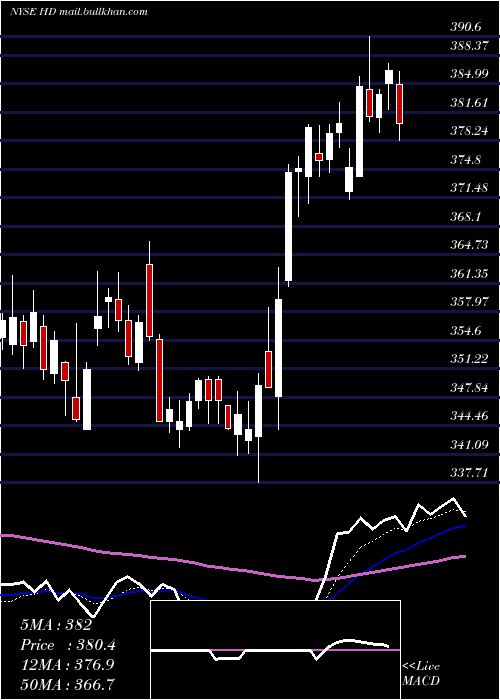  Daily chart HomeDepot