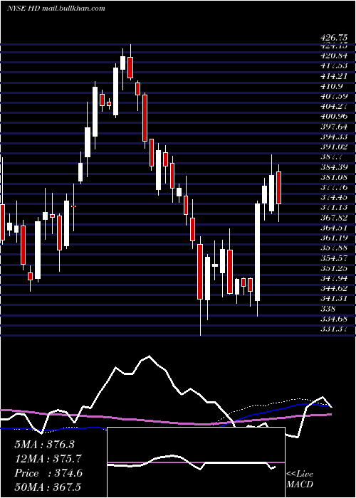  weekly chart HomeDepot