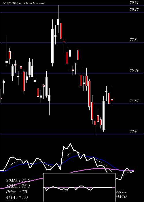  Daily chart HdfcBank
