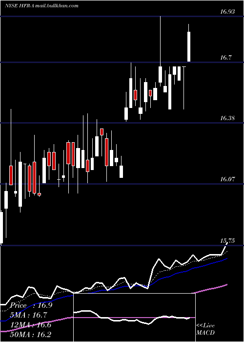  Daily chart HighlandIncome