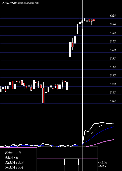  Daily chart HighlandFloating