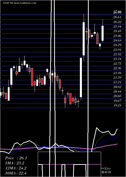  Daily chart HillenbrandInc