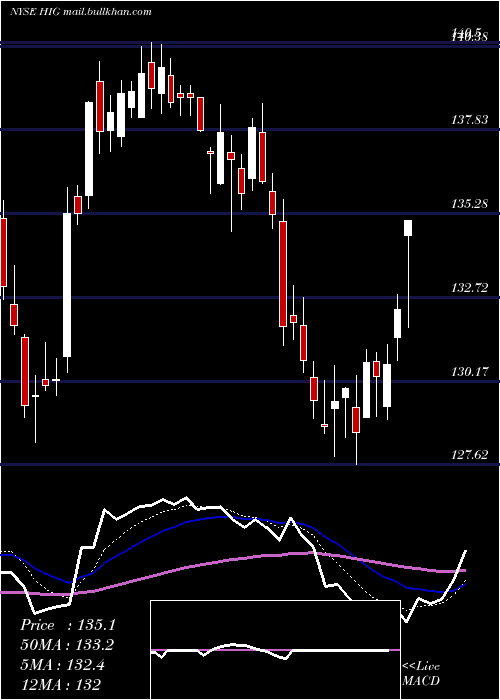  Daily chart HartfordFinancial