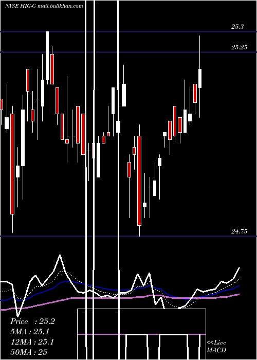  Daily chart HartfordFinancial