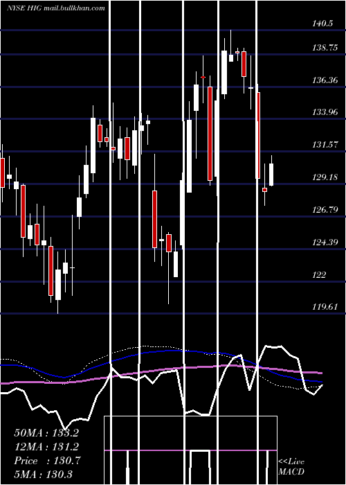  weekly chart HartfordFinancial