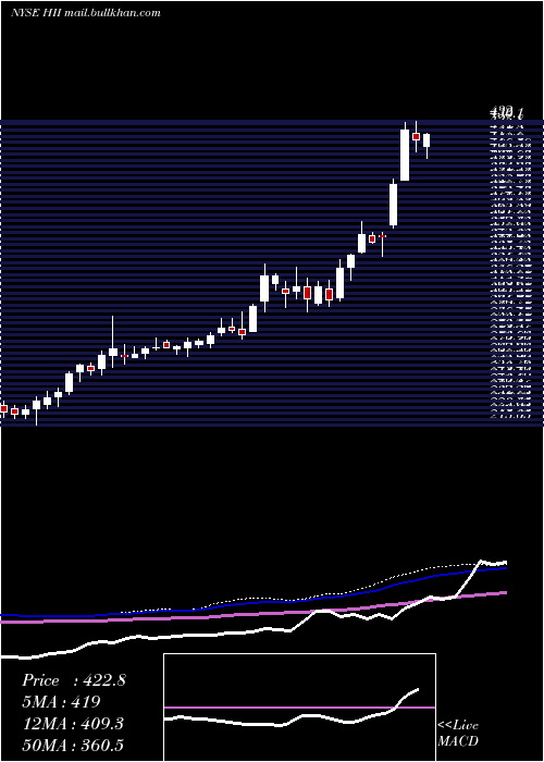  weekly chart HuntingtonIngalls