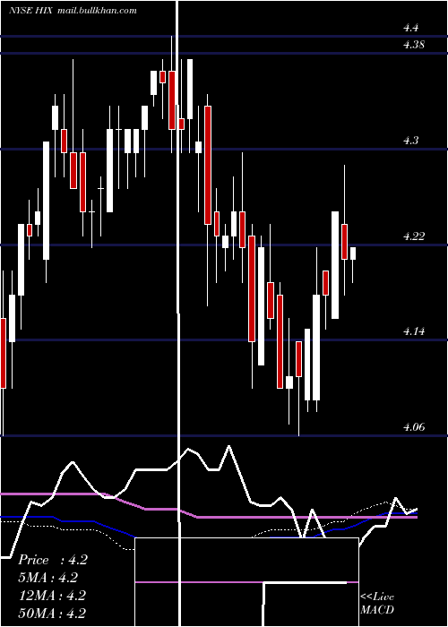  weekly chart WesternAsset