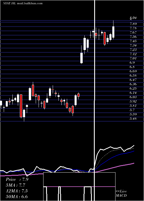  Daily chart HeclaMining