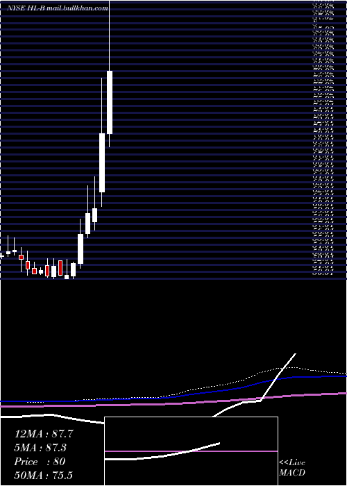  monthly chart HeclaMining