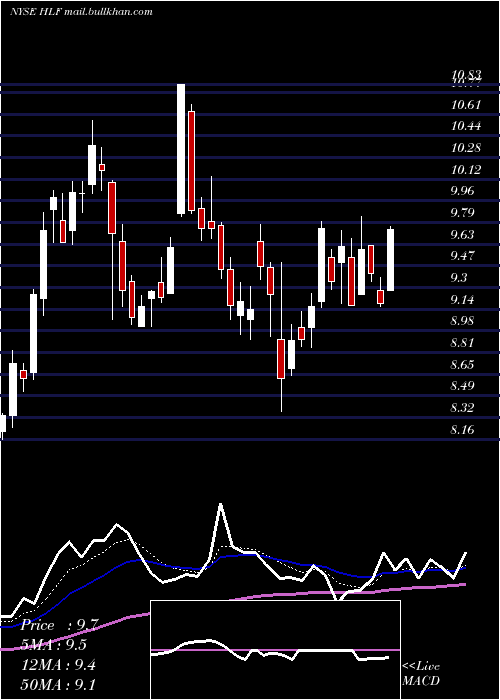  Daily chart HerbalifeNutrition