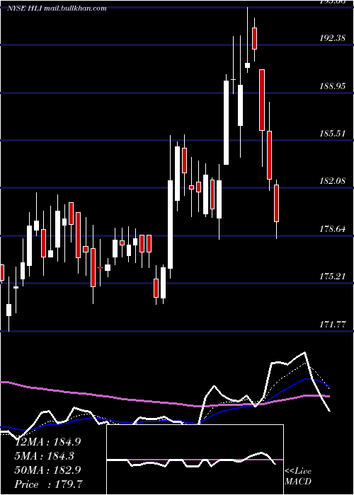  Daily chart HoulihanLokey