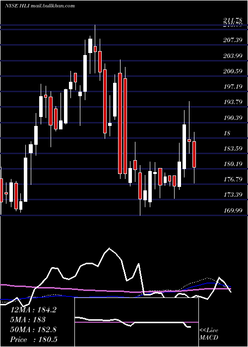  weekly chart HoulihanLokey