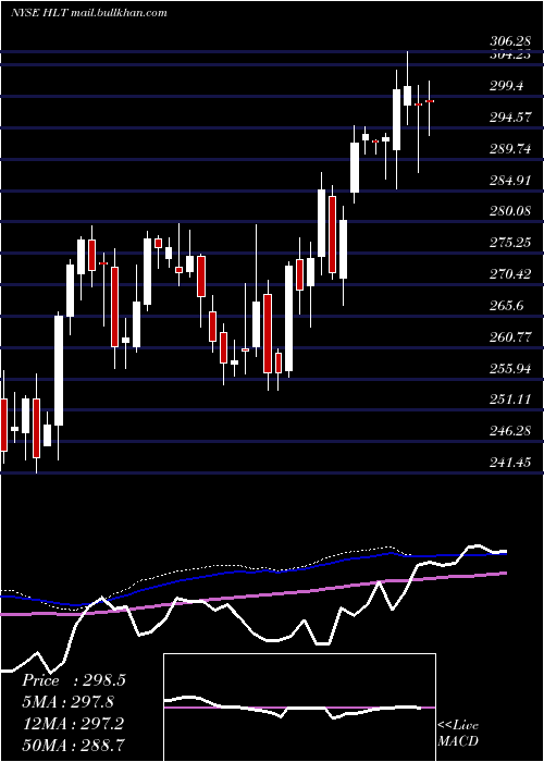  weekly chart HiltonWorldwide