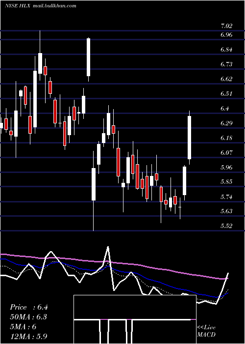  Daily chart HelixEnergy
