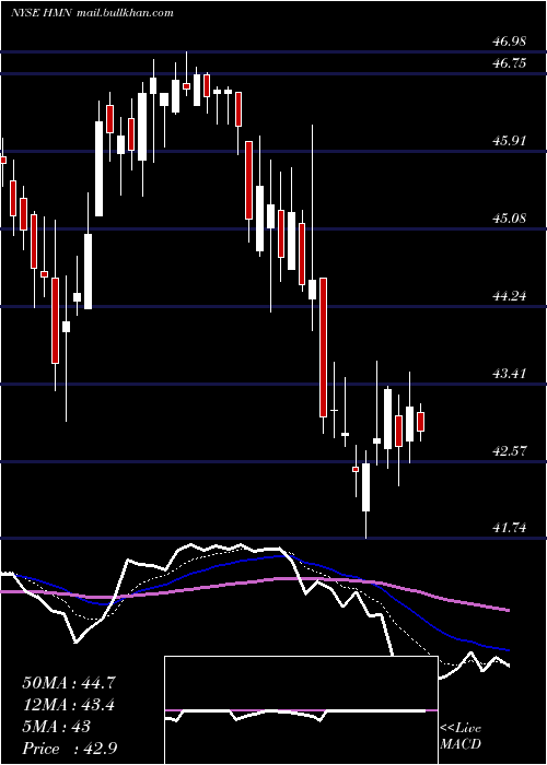  Daily chart HoraceMann