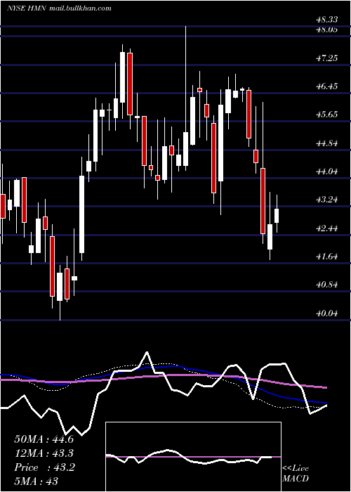  weekly chart HoraceMann