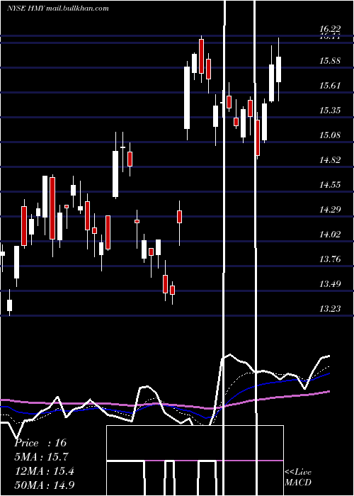  Daily chart HarmonyGold