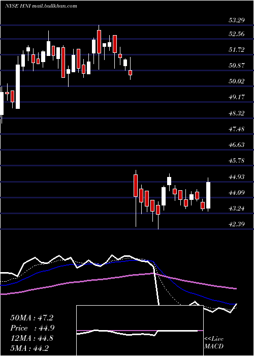  Daily chart HniCorporation
