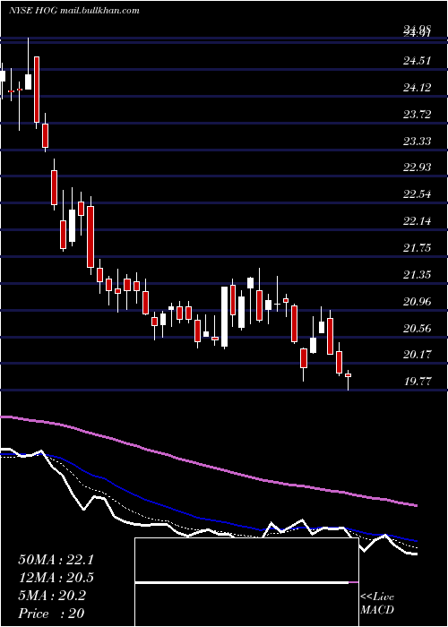 Daily chart HarleyDavidson