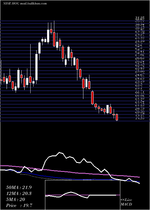  weekly chart HarleyDavidson