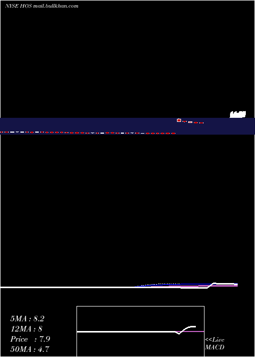  weekly chart HornbeckfshoreServices